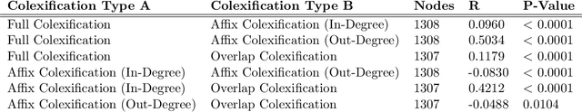 Figure 2 for Inference of Partial Colexifications from Multilingual Wordlists