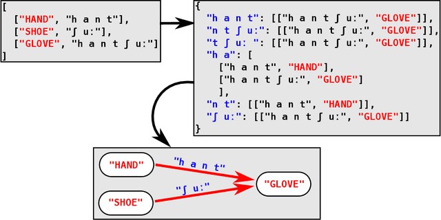 Figure 4 for Inference of Partial Colexifications from Multilingual Wordlists
