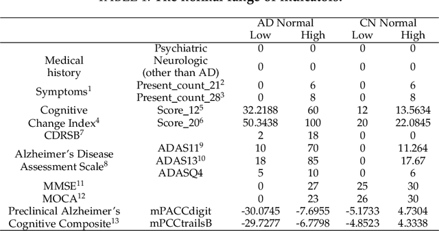 Figure 2 for OpenAPMax: Abnormal Patterns-based Model for Real-World Alzheimer's Disease Diagnosis