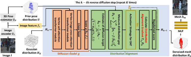 Figure 1 for Distribution-Aligned Diffusion for Human Mesh Recovery