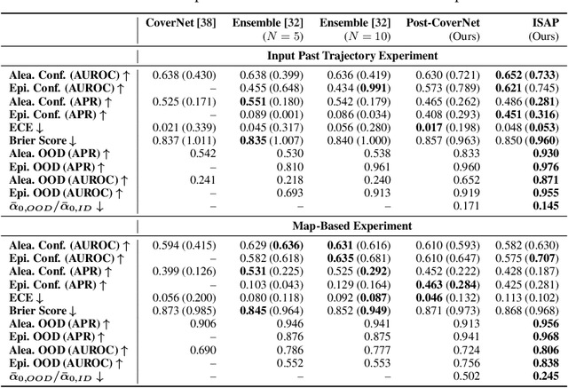 Figure 3 for Interpretable Self-Aware Neural Networks for Robust Trajectory Prediction