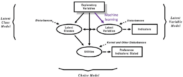 Figure 3 for Attitudes and Latent Class Choice Models using Machine learning