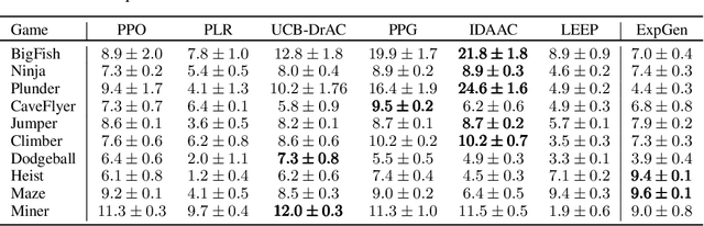 Figure 4 for Explore to Generalize in Zero-Shot RL