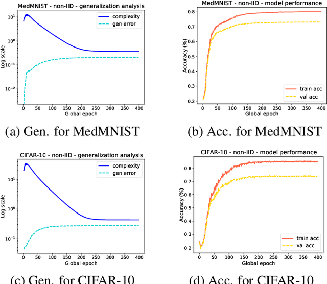 Figure 1 for Federated PAC-Bayesian Learning on Non-IID data