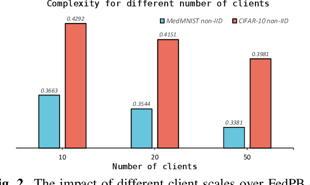 Figure 3 for Federated PAC-Bayesian Learning on Non-IID data