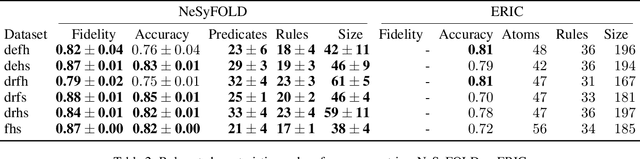 Figure 4 for NeSyFOLD: A System for Generating Logic-based Explanations from Convolutional Neural Networks