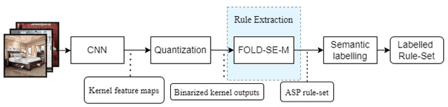 Figure 1 for NeSyFOLD: A System for Generating Logic-based Explanations from Convolutional Neural Networks