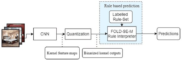 Figure 3 for NeSyFOLD: A System for Generating Logic-based Explanations from Convolutional Neural Networks