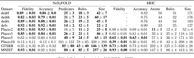 Figure 2 for NeSyFOLD: A System for Generating Logic-based Explanations from Convolutional Neural Networks