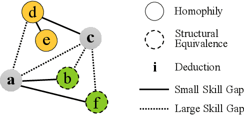 Figure 2 for Graph Embedding Augmented Skill Rating System