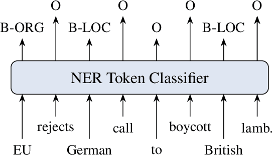 Figure 1 for Informed Named Entity Recognition Decoding for Generative Language Models