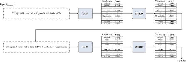 Figure 3 for Informed Named Entity Recognition Decoding for Generative Language Models