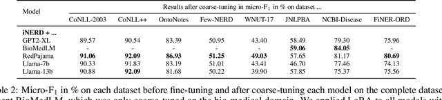 Figure 4 for Informed Named Entity Recognition Decoding for Generative Language Models