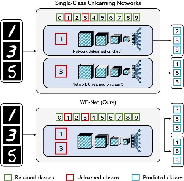 Figure 1 for Multi-Class Explainable Unlearning for Image Classification via Weight Filtering