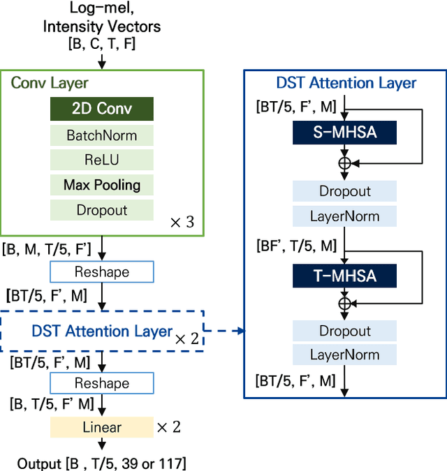 Figure 2 for Divided spectro-temporal attention for sound event localization and detection in real scenes for DCASE2023 challenge