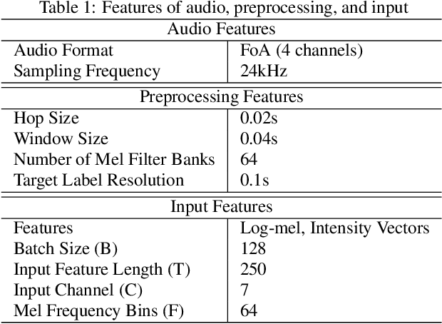 Figure 1 for Divided spectro-temporal attention for sound event localization and detection in real scenes for DCASE2023 challenge