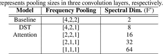 Figure 3 for Divided spectro-temporal attention for sound event localization and detection in real scenes for DCASE2023 challenge