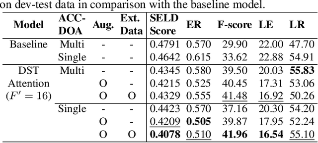 Figure 4 for Divided spectro-temporal attention for sound event localization and detection in real scenes for DCASE2023 challenge