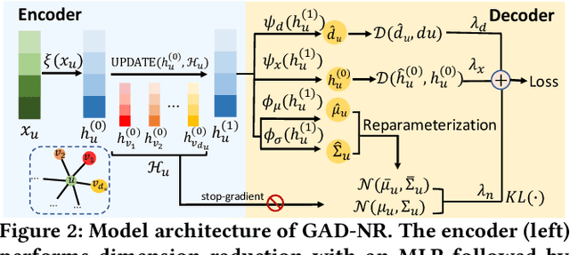 Figure 3 for GAD-NR: Graph Anomaly Detection via Neighborhood Reconstruction