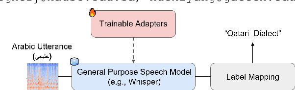 Figure 1 for A Parameter-Efficient Learning Approach to Arabic Dialect Identification with Pre-Trained General-Purpose Speech Model