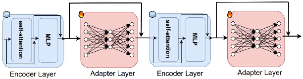 Figure 2 for A Parameter-Efficient Learning Approach to Arabic Dialect Identification with Pre-Trained General-Purpose Speech Model