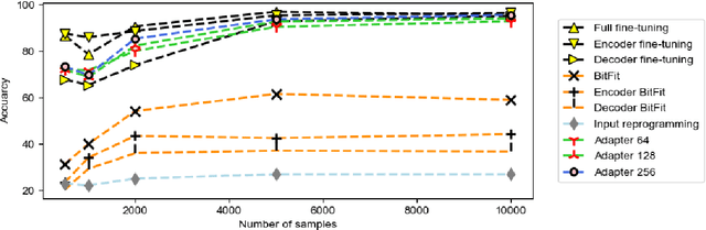 Figure 4 for A Parameter-Efficient Learning Approach to Arabic Dialect Identification with Pre-Trained General-Purpose Speech Model