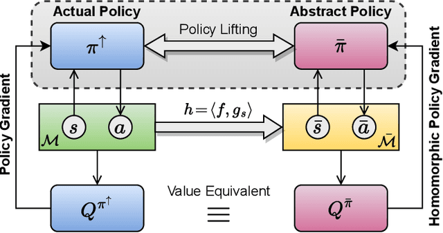Figure 3 for Policy Gradient Methods in the Presence of Symmetries and State Abstractions