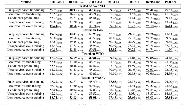 Figure 3 for Faithful Low-Resource Data-to-Text Generation through Cycle Training