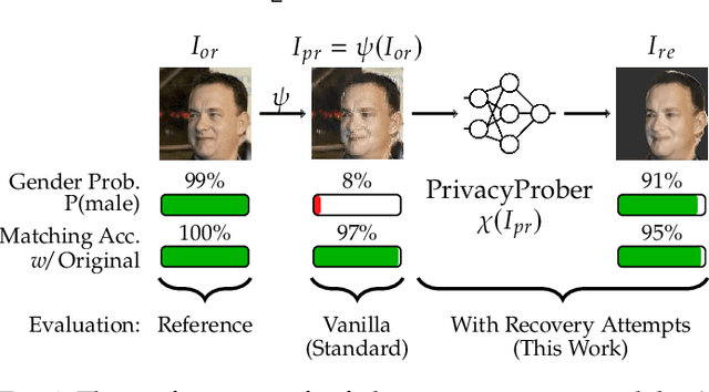 Figure 1 for PrivacyProber: Assessment and Detection of Soft-Biometric Privacy-Enhancing Techniques