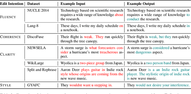 Figure 3 for Improving Iterative Text Revision by Learning Where to Edit from Other Revision Tasks