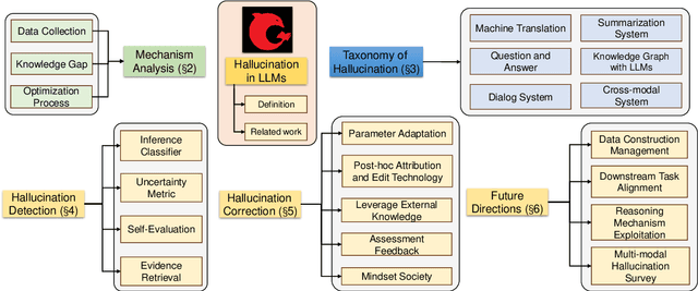 Figure 3 for Cognitive Mirage: A Review of Hallucinations in Large Language Models