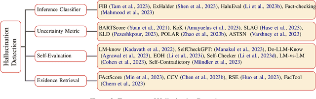 Figure 4 for Cognitive Mirage: A Review of Hallucinations in Large Language Models