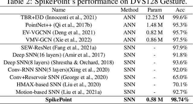 Figure 4 for SpikePoint: An Efficient Point-based Spiking Neural Network for Event Cameras Action Recognition