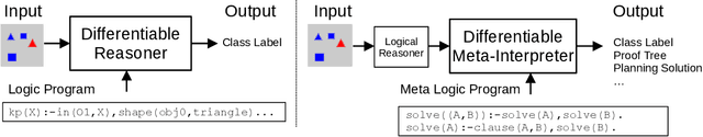 Figure 2 for Differentiable Meta logical Programming