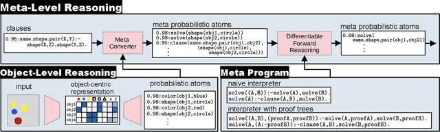 Figure 3 for Differentiable Meta logical Programming