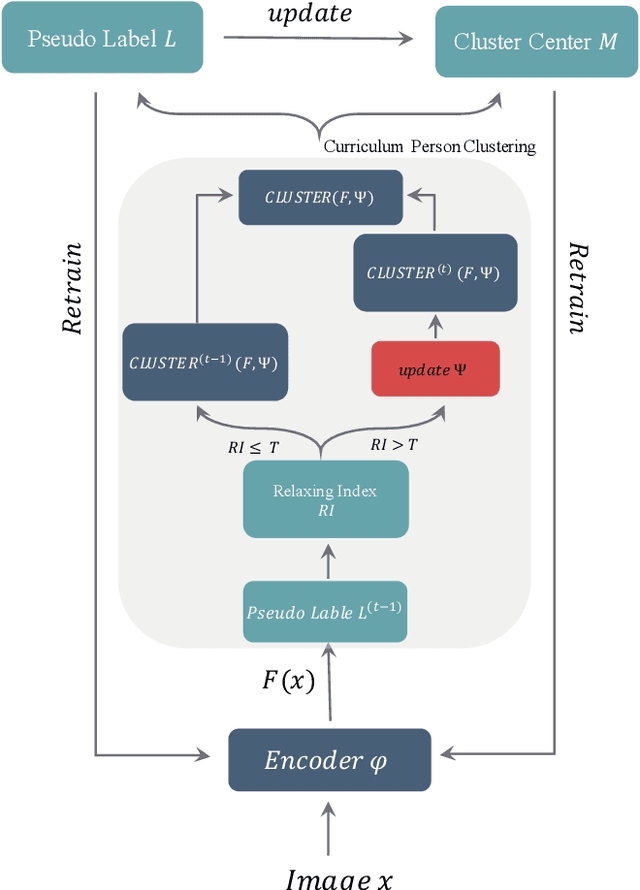 Figure 3 for Unsupervised Long-Term Person Re-Identification with Clothes Change