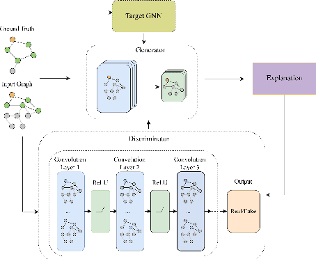 Figure 1 for GANExplainer: GAN-based Graph Neural Networks Explainer