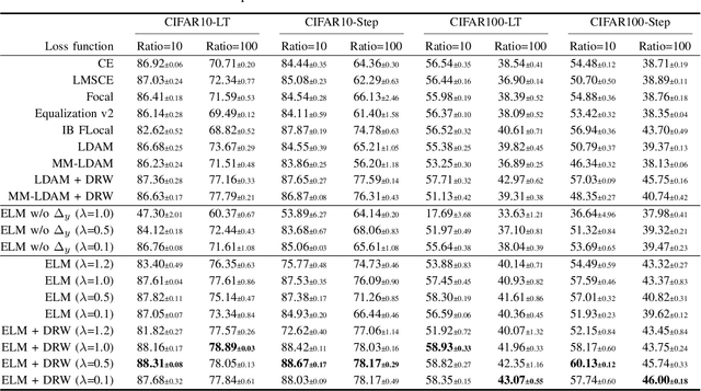 Figure 4 for Enlarged Large Margin Loss for Imbalanced Classification