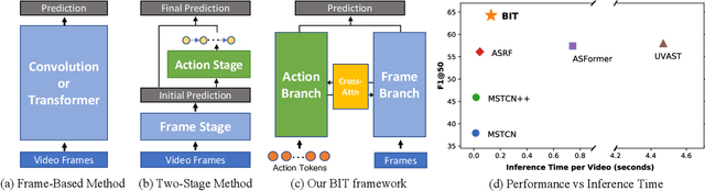 Figure 1 for BIT: Bi-Level Temporal Modeling for Efficient Supervised Action Segmentation