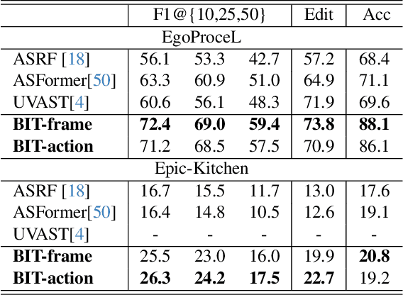 Figure 4 for BIT: Bi-Level Temporal Modeling for Efficient Supervised Action Segmentation