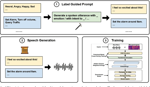 Figure 1 for Unlocking Foundation Models for Privacy-Enhancing Speech Understanding: An Early Study on Low Resource Speech Training Leveraging Label-guided Synthetic Speech Content