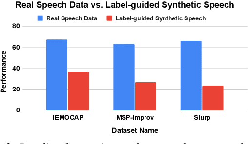 Figure 3 for Unlocking Foundation Models for Privacy-Enhancing Speech Understanding: An Early Study on Low Resource Speech Training Leveraging Label-guided Synthetic Speech Content