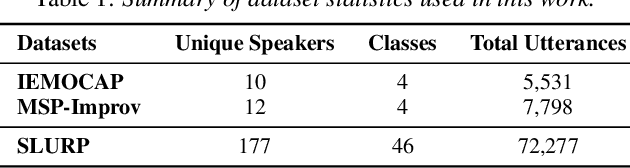 Figure 2 for Unlocking Foundation Models for Privacy-Enhancing Speech Understanding: An Early Study on Low Resource Speech Training Leveraging Label-guided Synthetic Speech Content