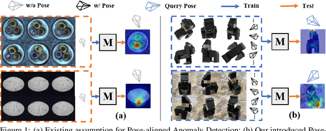 Figure 1 for PAD: A Dataset and Benchmark for Pose-agnostic Anomaly Detection