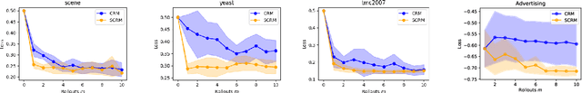 Figure 3 for Sequential Counterfactual Risk Minimization