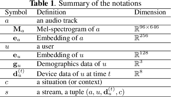 Figure 2 for Exploiting Device and Audio Data to Tag Music with User-Aware Listening Contexts