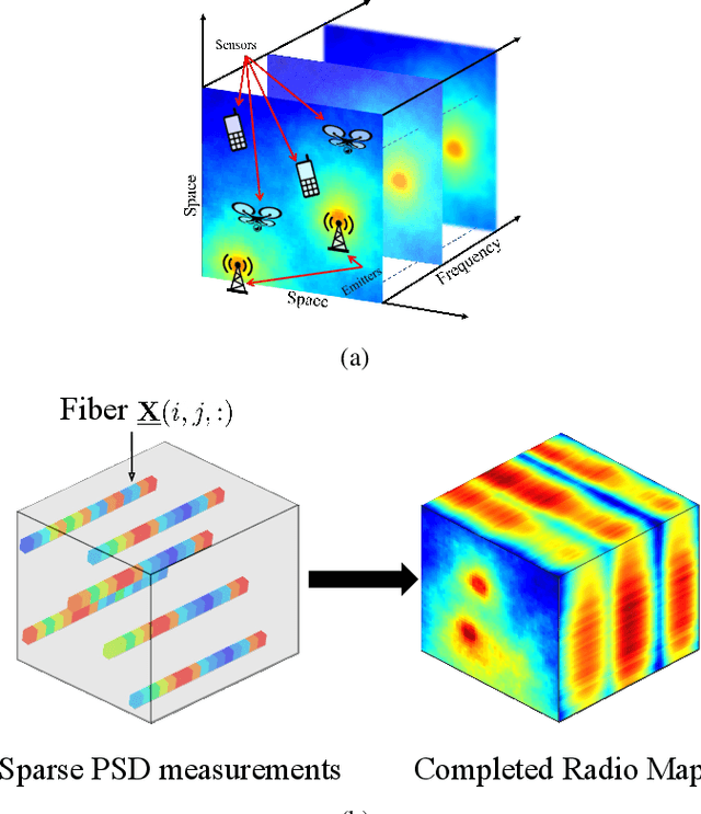 Figure 1 for Quantized Radio Map Estimation Using Tensor and Deep Generative Models