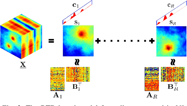 Figure 2 for Quantized Radio Map Estimation Using Tensor and Deep Generative Models