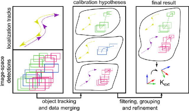 Figure 1 for Automated Static Camera Calibration with Intelligent Vehicles