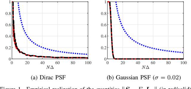 Figure 1 for Small-Noise Sensitivity Analysis of Locating Pulses in the Presence of Adversarial Perturbation